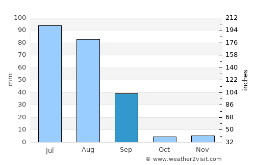 Bārkhān average rain in September