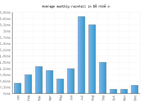 Bārkhān monthly rainfall chart (inches)