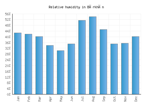 Bārkhān relative humidity averages