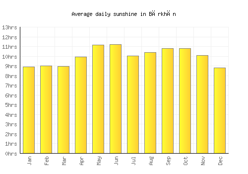 Bārkhān average daily sunshine chart