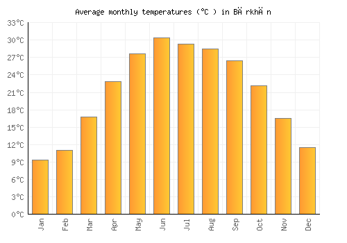 Bārkhān average temperature chart (Celsius)