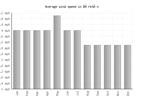 Bārkhān average winspeed by month (mph)