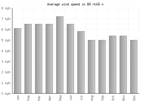 Bārkhān average winspeed by month (km/h)