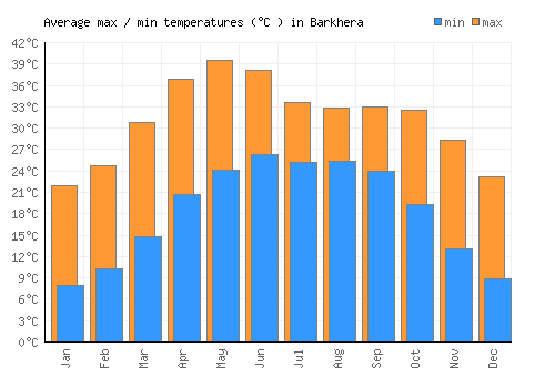 Barkhera average minimum / maximum temperatures (Celsius)