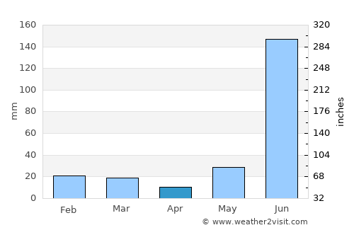 Barkhera average rain in April