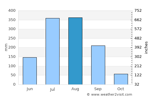 Barkhera average rain in August