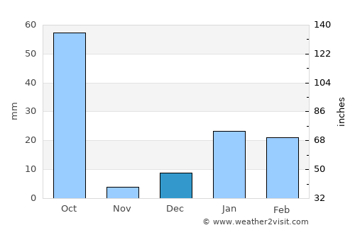 Barkhera average rain in December