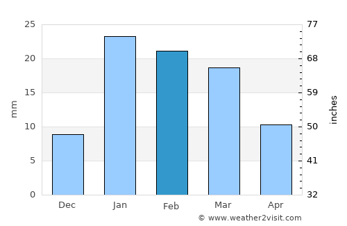 Barkhera average rain in February