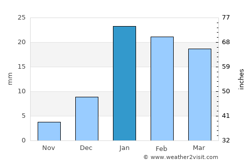 Barkhera average rain in January