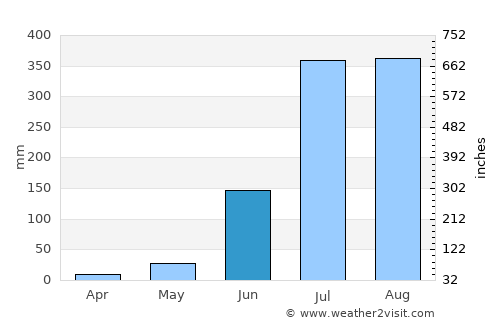 Barkhera average rain in June