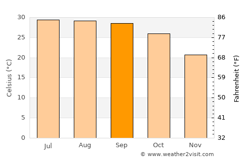 Barkhera average temperature in September