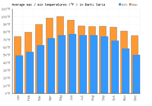 Barki Saria average minimum / maximum temperatures (Fahrenheit)