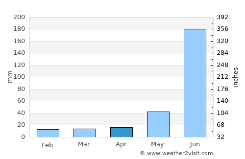 Barki Saria average rain in April