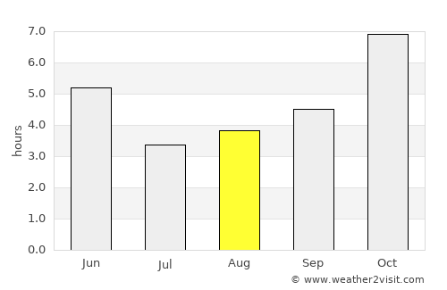 Barki Saria average rain in August