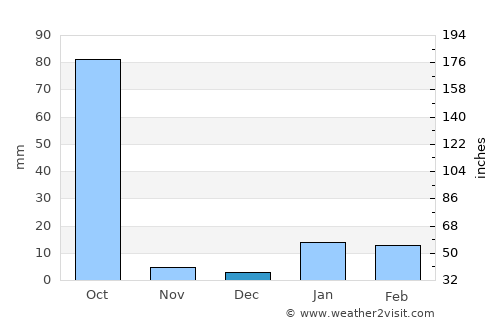 Barki Saria average rain in December