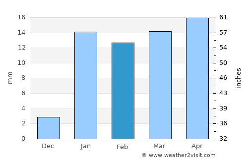 Barki Saria average rain in February