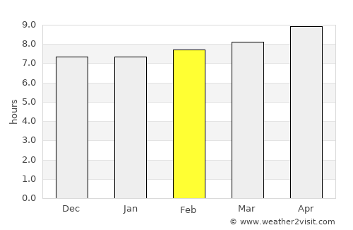 Barki Saria average rain in February