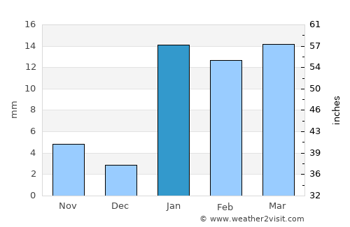 Barki Saria average rain in January