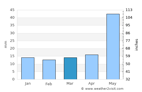Barki Saria average rain in March