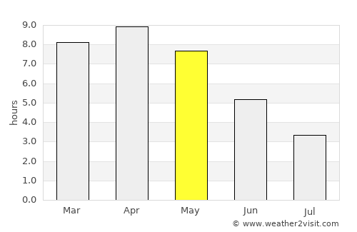 Barki Saria average rain in May
