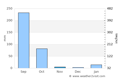 Barki Saria average rain in November