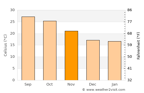 Barki Saria average temperature in November