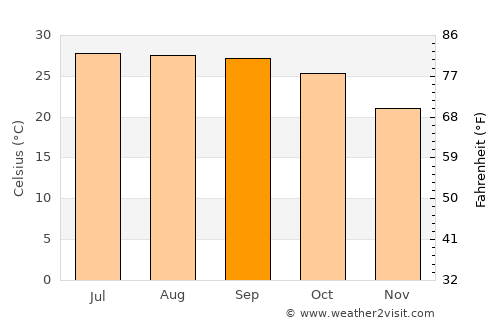Barki Saria average temperature in September
