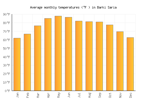 Barki Saria average temperature chart (Fahrenheit)