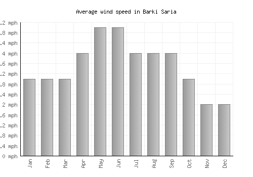 Barki Saria average winspeed by month (mph)