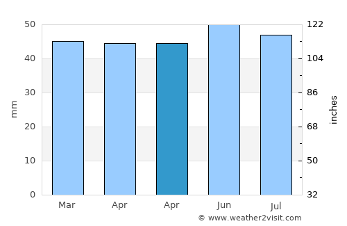 Barking average rain in April