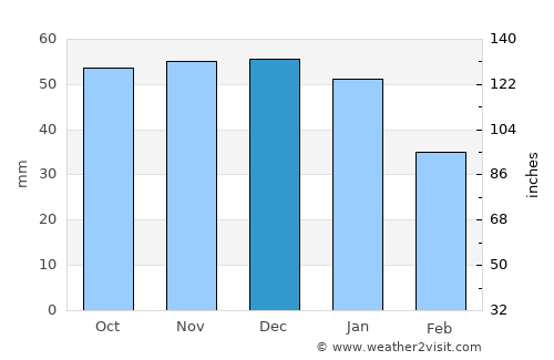 Barking average rain in December