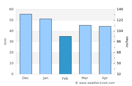 Barking average rain in February