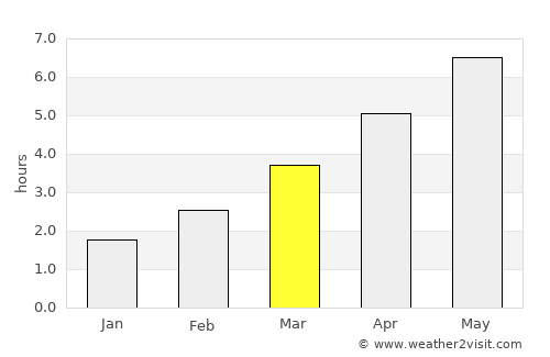 Barking average rain in March