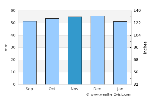 Barking average rain in November