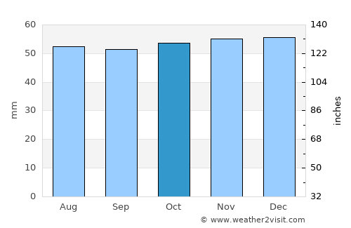 Barking average rain in October