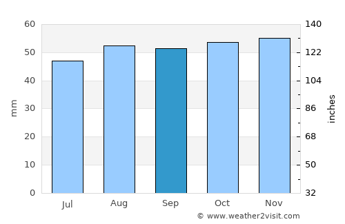 Barking average rain in September