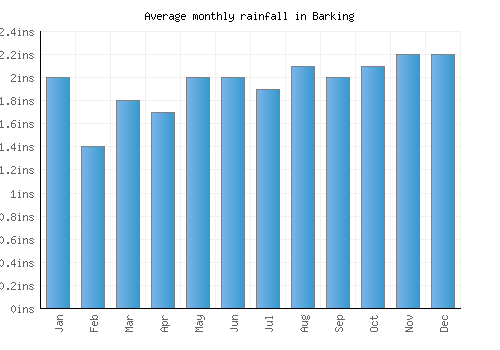 Barking monthly rainfall chart (inches)