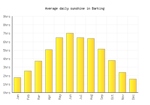 Barking average daily sunshine chart