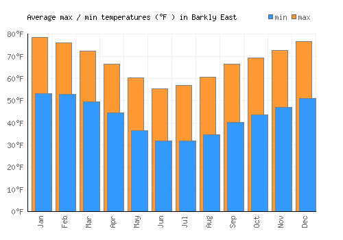 Barkly East average minimum / maximum temperatures (Fahrenheit)