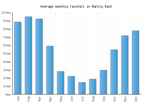 Barkly East monthly rainfall chart (mm)