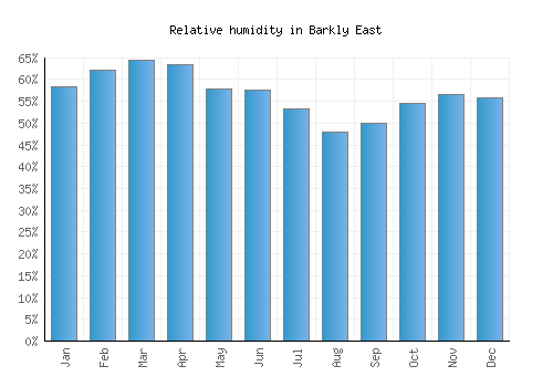 Barkly East relative humidity averages