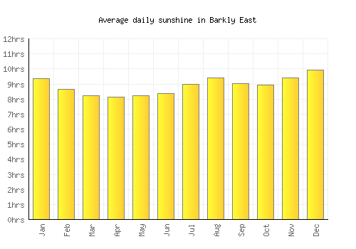 Barkly East average daily sunshine chart