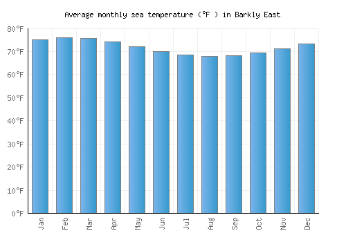 Barkly East average sea temperature chart (Fahrenheit)