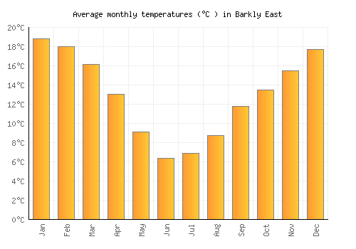 Barkly East average temperature chart (Celsius)