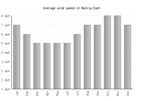 Barkly East average winspeed by month (mph)