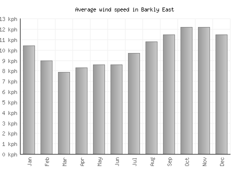 Barkly East average winspeed by month (km/h)