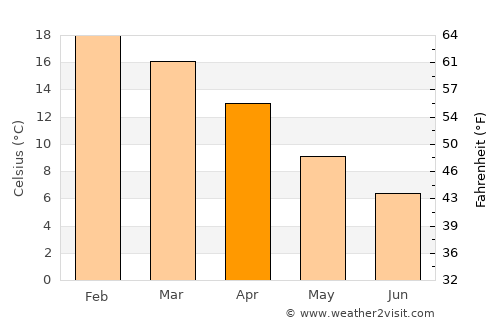 Barkly East average temperature in April