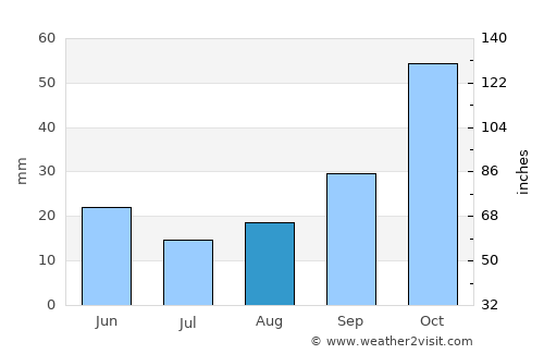 Barkly East average rain in August