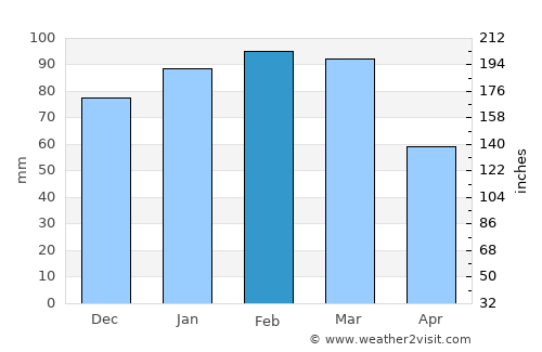 Barkly East average rain in February