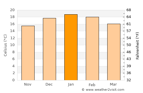 Barkly East average temperature in January